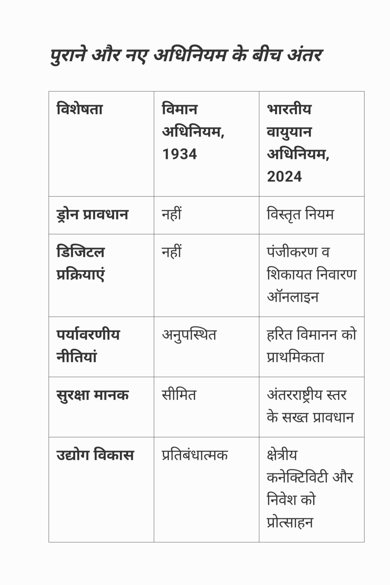 "भारतीय वायुयान अधिनियम 2024: ड्रोन और हरित विमानन का युग" 