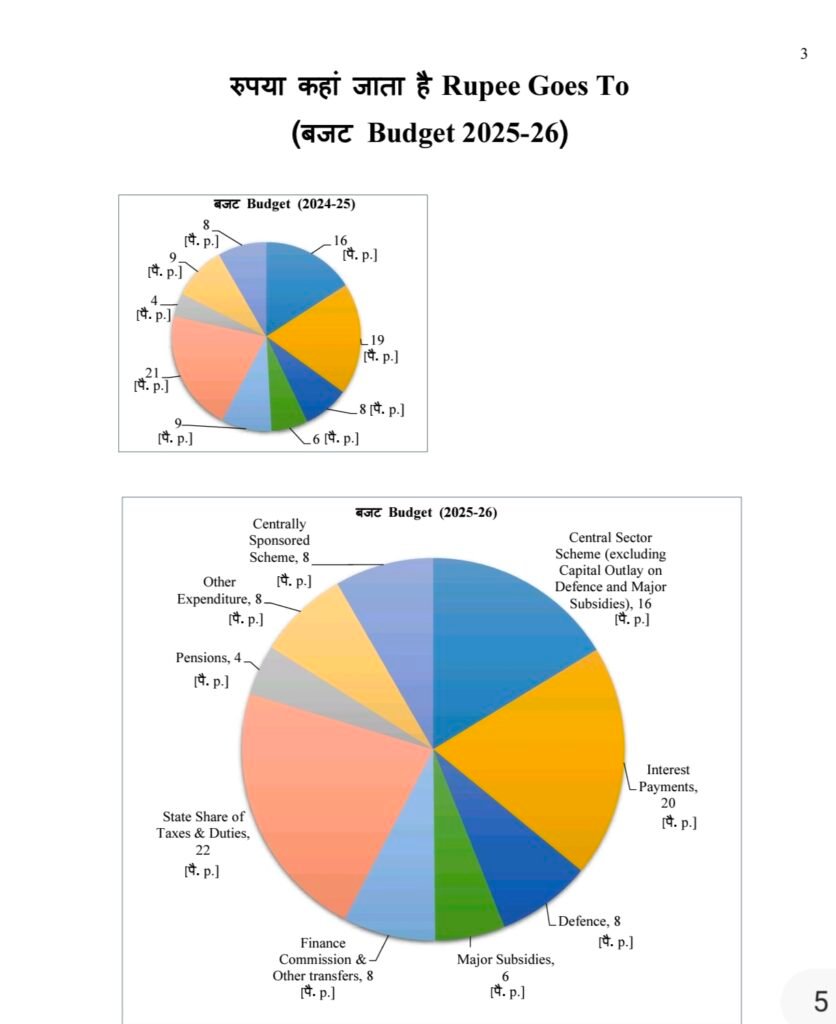 Union budget 2025 26